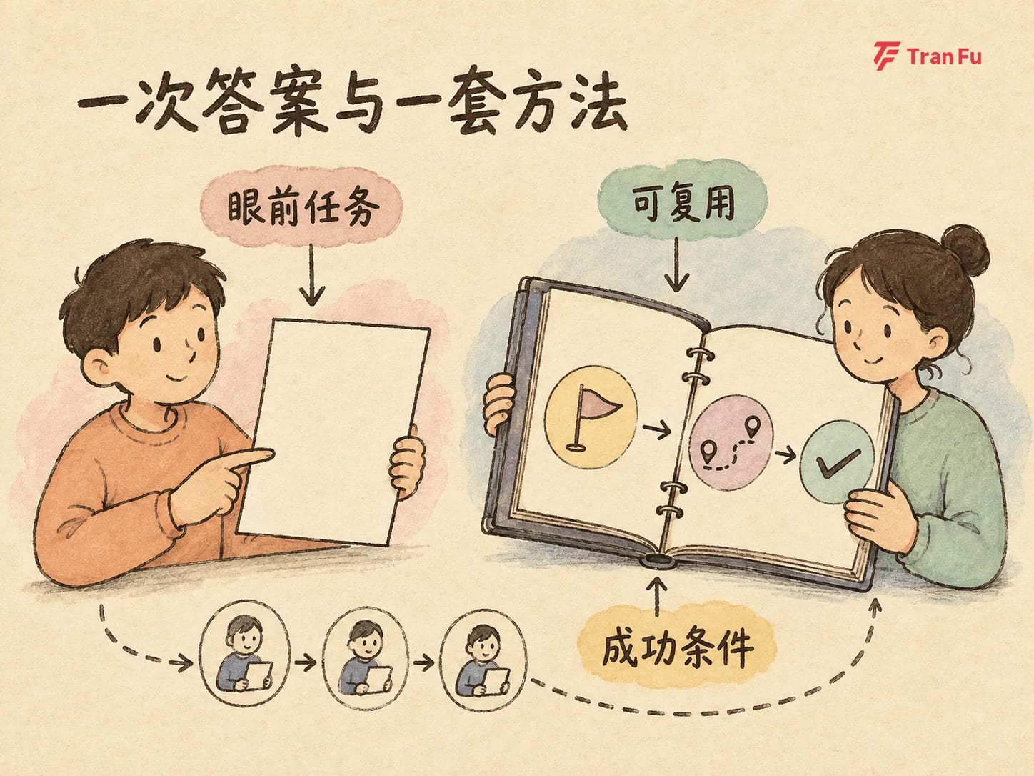 把成功的 Prompt 发给同事，为什么还是复现不了？ 配图 1