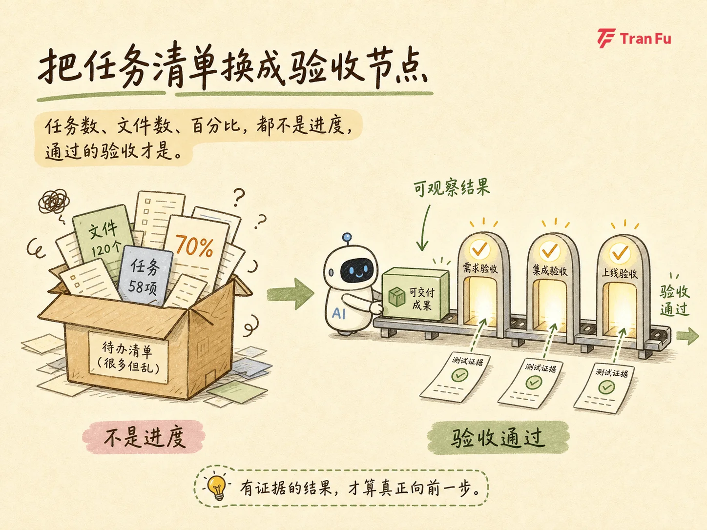 把任务清单换成验收节点